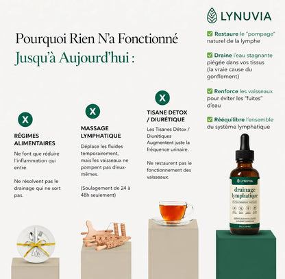 Lynuvia® Drainant Lymphatique